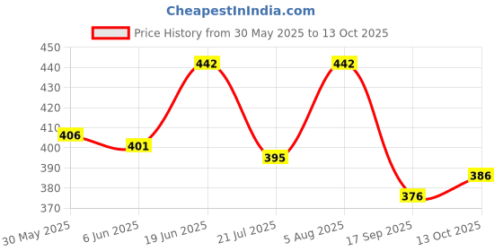 flipkart.com p a BAR HANDLE UNIVERSAL FOR ALL BIKES -01 Handle Bar p a Price History Graph from 30 May 2025 to 13 Oct 2025