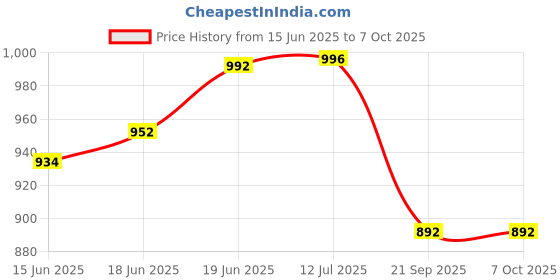 flipkart.com p a BLKHG01 Handlebar Hand Guard p a Price History Graph from 15 Jun 2025 to 6 Oct 2025