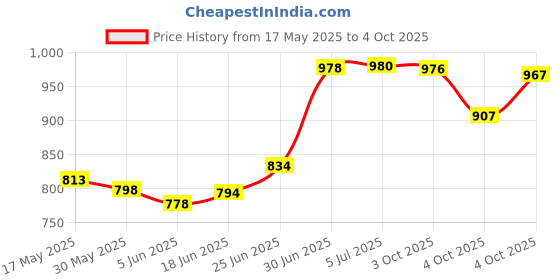 flipkart.com p a Driver and Passenger Backrest p a Price History Graph from 17 May 2025 to 4 Oct 2025