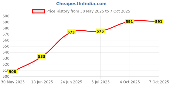 flipkart.com p a Driver and Passenger Backrest p a Price History Graph from 30 May 2025 to 6 Oct 2025