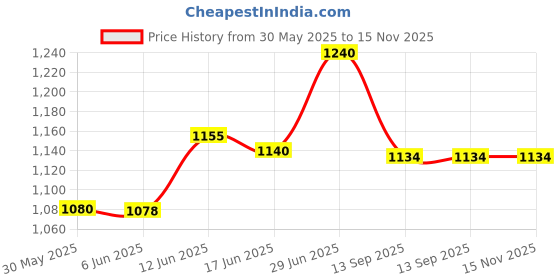 flipkart.com p a DSHH1 Handlebar Hand Guard p a Price History Graph from 30 May 2025 to 15 Nov 2025