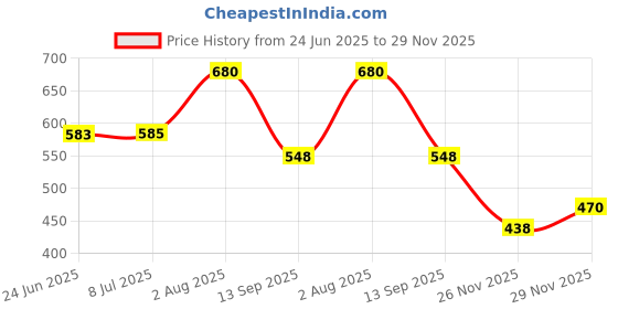 flipkart.com p a Emblem for Bike p a Price History Graph from 24 Jun 2025 to 29 Nov 2025