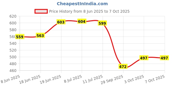 flipkart.com p a Front Mud Guard For KTM Duke 200 NA p a Price History Graph from 8 Jun 2025 to 6 Oct 2025