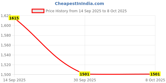 flipkart.com p a Front, Side, Rear NA Indicator Light for KTM Duke 390 p a Price History Graph from 14 Sep 2025 to 7 Oct 2025