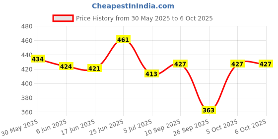 flipkart.com p a HANDLE BLACK-01 Handle Bar p a Price History Graph from 30 May 2025 to 6 Oct 2025