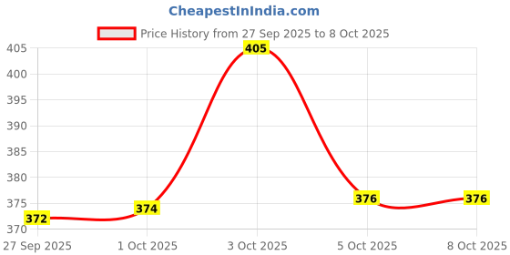 flipkart.com p a health and fitness Antique Golden Border Handwork Moti Toran Main Gate Hanging Toran.(3Ft) Toran p a health and fitness Price History Graph from 27 Sep 2025 to 8 Oct 2025