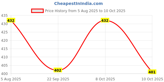 flipkart.com p a health and fitness Latest Crystal Jhumar 1Hook Hanging Gate/Door Toran with 1LED Light.[12x10In] Toran p a health and fitness Price History Graph from 5 Aug 2025 to 8 Oct 2025