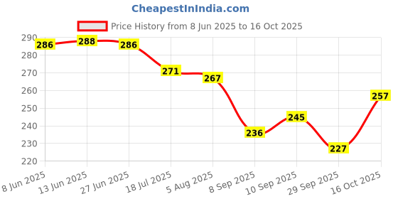 flipkart.com p a health and fitness Latest Golden Swastika Pompom Toran/Bandarwal/Toranam Home/Mandir Decor [3ft] Toran p a health and fitness Price History Graph from 8 Jun 2025 to 16 Oct 2025