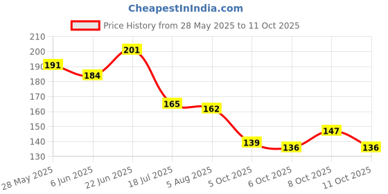 flipkart.com p a health and fitness Traditional Golden Moti Ganesha/ Vinayakji Leaf Main Gate Toran/Bandarwal.[3ft] Toran p a health and fitness Price History Graph from 28 May 2025 to 11 Oct 2025