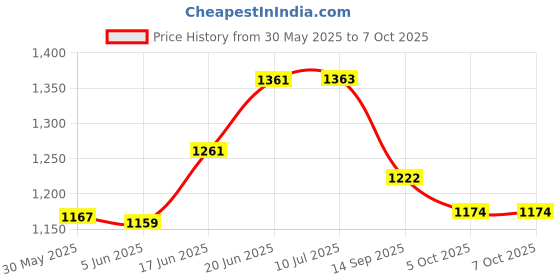 flipkart.com p a Passenger Backrest p a Price History Graph from 30 May 2025 to 6 Oct 2025