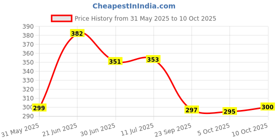 flipkart.com p a Passenger Backrest p a Price History Graph from 31 May 2025 to 5 Oct 2025