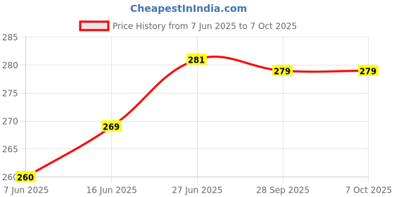 flipkart.com p a Passenger Backrest p a Price History Graph from 7 Jun 2025 to 6 Oct 2025