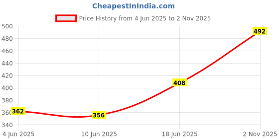 flipkart.com p a Passenger Backrest p a Price History Graph from 4 Jun 2025 to 2 Nov 2025