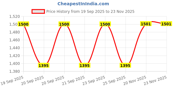 flipkart.com p a Passenger Backrest p a Price History Graph from 19 Sep 2025 to 20 Nov 2025