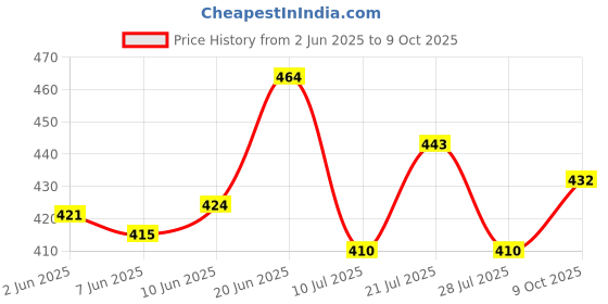 flipkart.com p a RD HANDLE Handle Bar p a Price History Graph from 2 Jun 2025 to 9 Oct 2025