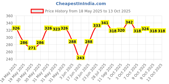 flipkart.com p a Royal Enfields Antenna-01 Whip Vehicle Antenna p a Price History Graph from 18 May 2025 to 13 Oct 2025