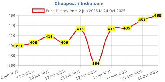 flipkart.com P A RX TOOL BOX-02 Bike Luggage Box Price History Graph from 2 Jun 2025 to 24 Oct 2025