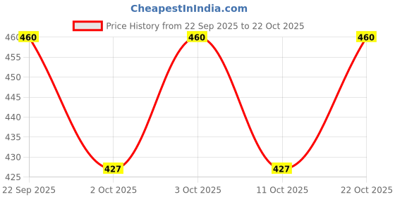 flipkart.com fab2classy "P" Alphabet Wooden LED Table Lamp Table Lamp fab2classy Price History Graph from 22 Sep 2025 to 22 Oct 2025