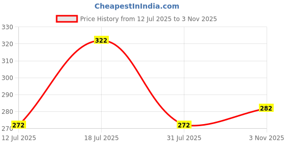 flipkart.com p & v creations Men Slim Fit Solid Spread Collar Casual Shirt p & v creations Price History Graph from 12 Jul 2025 to 3 Nov 2025