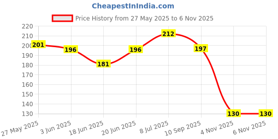 flipkart.com rngntc P Body Cleanse Foot Stress,Pain and Constipation Relief-Relaxing Foot (Patch-10) rngntc Price History Graph from 27 May 2025 to 5 Nov 2025