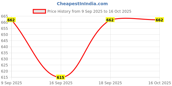flipkart.com p decor PVC (Polyvinyl Chloride) Standard Mat For Hyundai Verna Fluidic p decor Price History Graph from 9 Sep 2025 to 16 Oct 2025