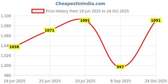 flipkart.com p decor PVC (Polyvinyl Chloride) Standard Mat For Mahindra Bolero p decor Price History Graph from 19 Jun 2025 to 24 Oct 2025