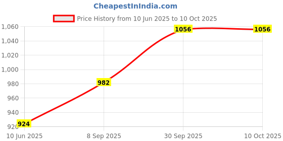 flipkart.com p decor PVC (Polyvinyl Chloride) Standard Mat For Mahindra Scorpio p decor Price History Graph from 10 Jun 2025 to 10 Oct 2025