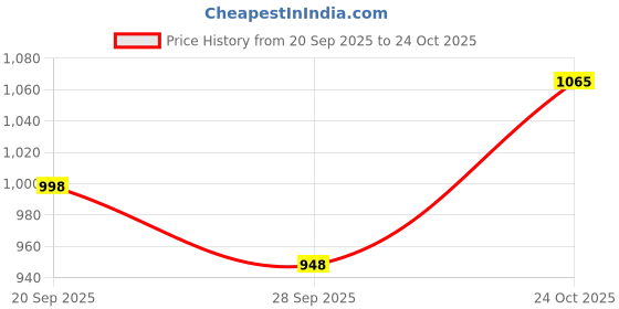 flipkart.com p decor PVC (Polyvinyl Chloride) Standard Mat For Toyota Innova p decor Price History Graph from 20 Sep 2025 to 24 Oct 2025