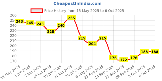 flipkart.com p enterprises 10x10 Foot Anti Bird & Window Protection Camping Net (White) Camping Net p enterprises Price History Graph from 15 May 2025 to 6 Oct 2025