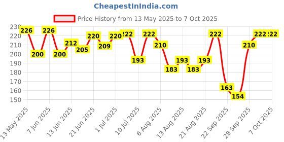 flipkart.com p enterprises Anti Bird Net 10 Ft. x 6 Ft.(60 SQ.Ft.)Nylon Net For Balcony/ Camping Net p enterprises Price History Graph from 13 May 2025 to 6 Oct 2025