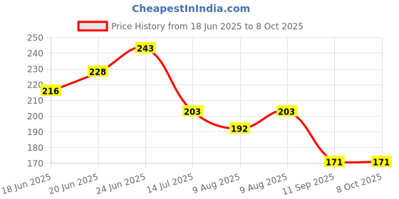 flipkart.com p enterprises Anti Bird Net / Garden Net 15 Ft. x 4 Ft. (60 SQ.Ft.) Nylon Net For Balcony Badminton Net p enterprises Price History Graph from 18 Jun 2025 to 7 Oct 2025