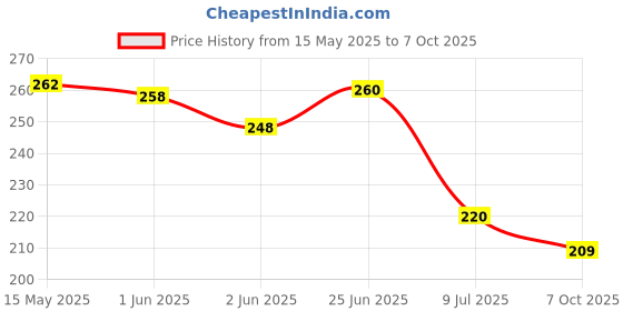 flipkart.com p enterprises AntiBird Net / Net 10 Ft. x 6 Ft.(60 SQ.Ft.)Nylon Net For Balcony/ Camping Net p enterprises Price History Graph from 15 May 2025 to 7 Oct 2025