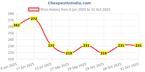 flipkart.com p enterprises Pigeon Net Anti Bird Net for balcony Pigeon Net for balcony10ft X 6ft(60 sq.ft) Camping Net p enterprises Price History Graph from 6 Jun 2025 to 31 Oct 2025