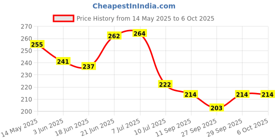 flipkart.com p enterprises Plant Climbing net & Plant Trellis Netting Creeper Net - 5feet x 10feet Hiking Net p enterprises Price History Graph from 14 May 2025 to 6 Oct 2025