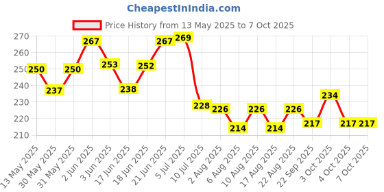 flipkart.com p enterprises UV Stabilized Nylon Pigeon Net_Bird Net_Monkey Net_6 X 10 Feet_Green Color Camping Net p enterprises Price History Graph from 13 May 2025 to 7 Oct 2025