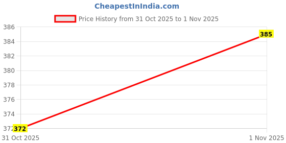 flipkart.com p fashion Printed Bhagalpuri Pure Cotton Saree p fashion Price History Graph from 31 Oct 2025 to 1 Nov 2025