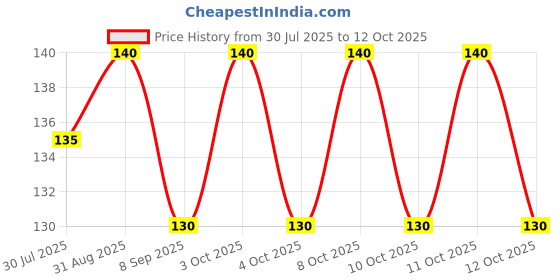 flipkart.com p flow Sink Coupling Sink Coupling Free-standing Bathtub p flow Price History Graph from 30 Jul 2025 to 12 Oct 2025