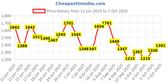 flipkart.com p for pogu 5.5 Feet Rectangular Inflatable Pool with Electric Pump Swimming Bathtub for Kid p for pogu Price History Graph from 12 Jun 2025 to 7 Oct 2025