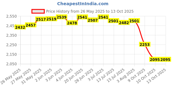 flipkart.com p for pogu 7 Feet Rectangular Inflatable Pool with Electric Pump Swimming Bathtub for Kids p for pogu Price History Graph from 26 May 2025 to 13 Oct 2025