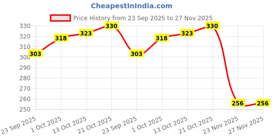 flipkart.com p great Horn For Universal For Bike Universal For Car p great Price History Graph from 23 Sep 2025 to 27 Nov 2025