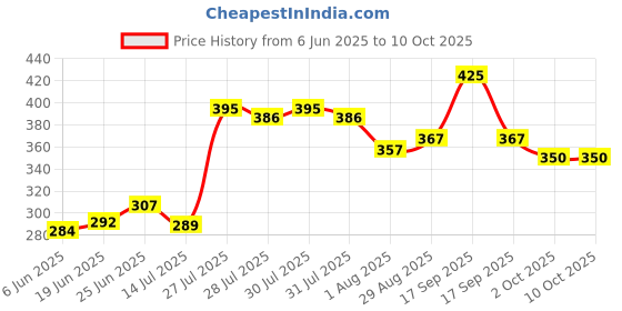 flipkart.com p h p enterprise Electric Egg Boiler Cooker Electrice Egg Cooker Egg Cooker p h p enterprise Price History Graph from 6 Jun 2025 to 10 Oct 2025