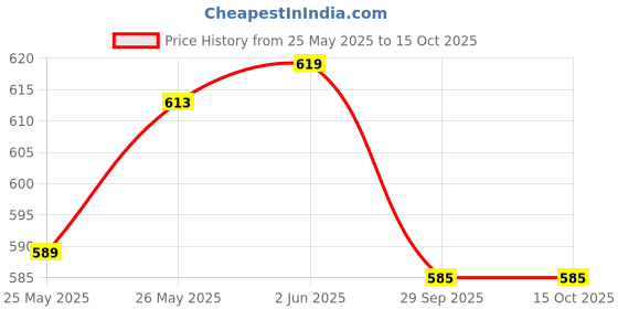 flipkart.com p h p enterprise ELECTRIC-KETTLE-2-LITER Electric Kettle p h p enterprise Price History Graph from 25 May 2025 to 15 Oct 2025