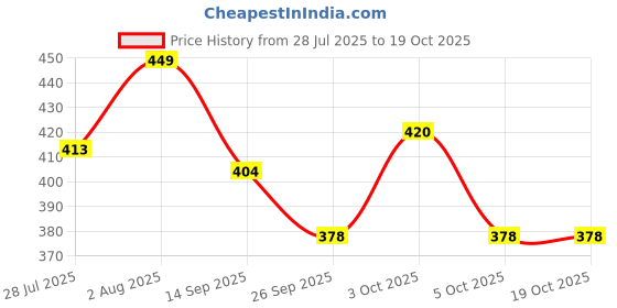 flipkart.com P I S backpack Waist Bag Price History Graph from 28 Jul 2025 to 19 Oct 2025