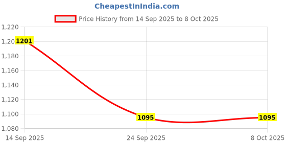 flipkart.com P K INTERNATIONAL K-12 Wireless Bluetooth Speaker With Wireless Mic 5 W Bluetooth Speaker Price History Graph from 14 Sep 2025 to 7 Oct 2025