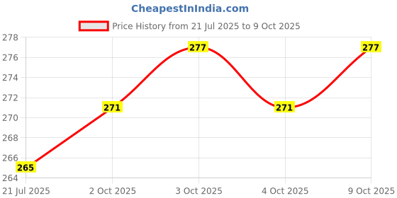 flipkart.com p. k sports Heavy Duty Volleyball Net Nylon Volleyball Net p. k sports Price History Graph from 21 Jul 2025 to 9 Oct 2025