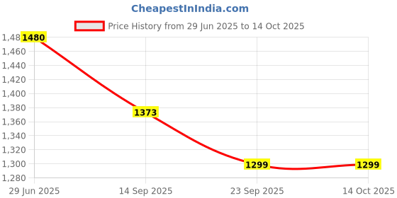 flipkart.com p. l. enterprise Polyester Fibre Floral Cushion Pack of 1 p. l. enterprise Price History Graph from 29 Jun 2025 to 14 Oct 2025