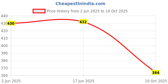 flipkart.com p l trades Stainless Steel Table Spoon & Fork Set (Pack of 24) Stainless Steel Table Spoon Set p l trades Price History Graph from 2 Jun 2025 to 10 Oct 2025