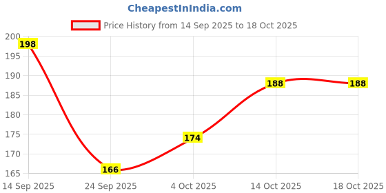 flipkart.com escaper P letter diary (Ruled - A5), P initial Diary, P alphabet Notebook A5 Diary Ruled 160 Pages escaper Price History Graph from 14 Sep 2025 to 17 Oct 2025