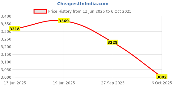 flipkart.com p p chair Office Mesh back Visitor Study school library reception home Chair with arm Rest Fabric Office Visitor Chair p p chair Price History Graph from 13 Jun 2025 to 5 Oct 2025