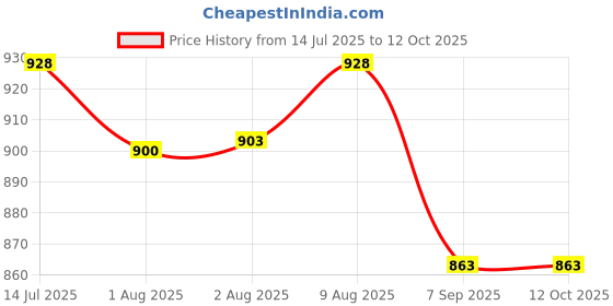 flipkart.com p paytag 5 in 1 Baby Kick and Play Piano Gym Mat Rack with Hanging Rattles Bouncer p paytag Price History Graph from 14 Jul 2025 to 11 Oct 2025